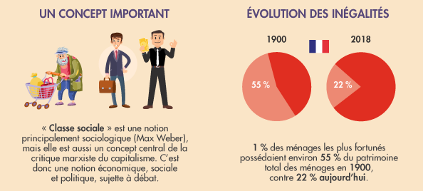 Classes Sociales : Les Différentes Catégories De La Société | MIF